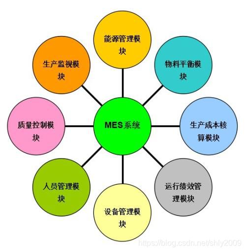 淺談MES系統質量管理功能模塊 以組織管理服務為核心的效能提升
