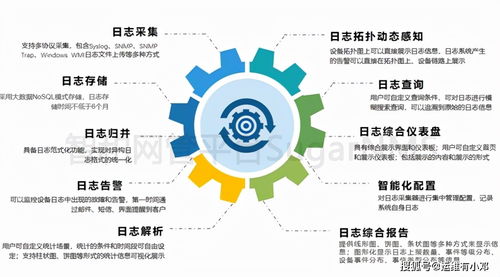 優(yōu)化企業(yè)網(wǎng)絡(luò)日志管理 從采集到分析的全流程策略