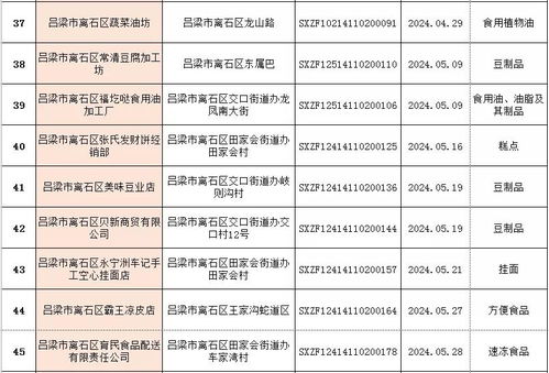 離石區(qū)市場監(jiān)督管理局關(guān)于食品生產(chǎn)企業(yè)及小作坊獲證企業(yè)名單公示的組織管理服務(wù)